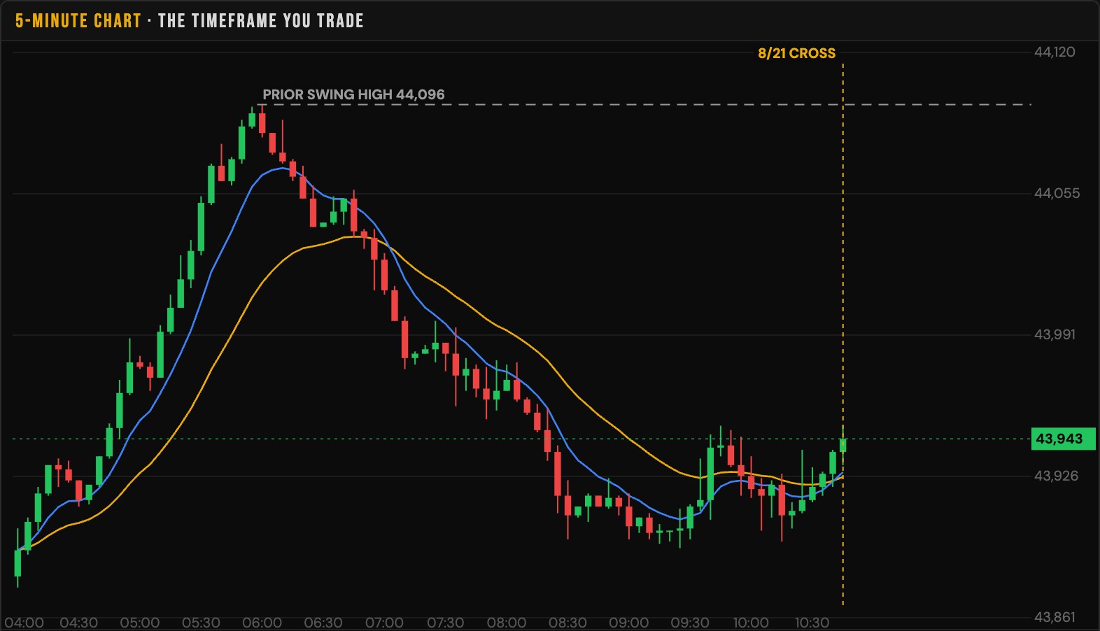 A practice trade in the Forge simulator: a 5-minute Micro Dow chart with the 8 and 21 EMAs, the prior swing high marked, and the replay paused at the moment the two lines cross.