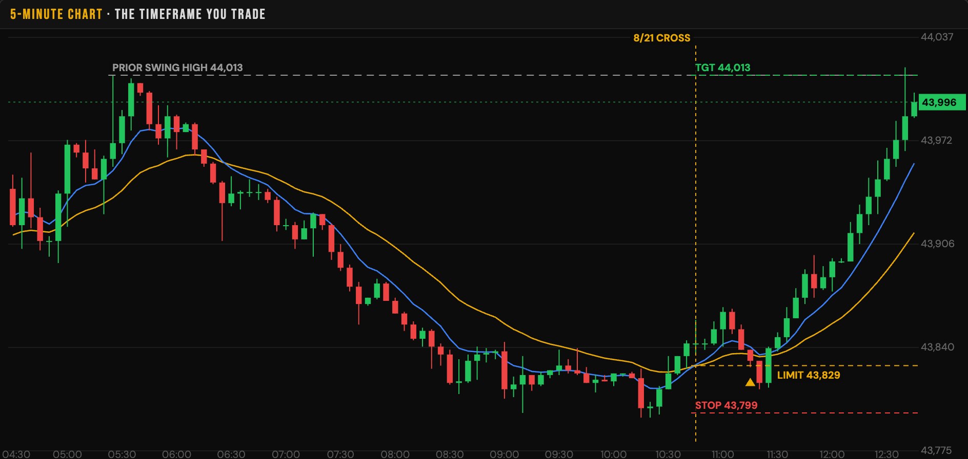 The finished trade: filled at the retest, then a rally to the prior swing high where the target was hit.