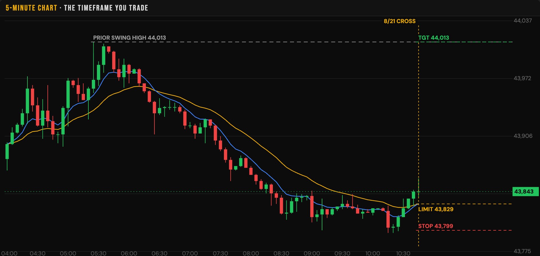 The plan on the chart: a buy limit at the retest, the stop below it and the target at the prior swing high.