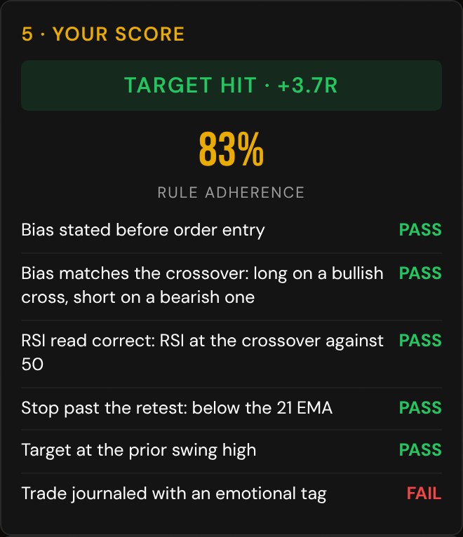 The practice trade score: target hit, 83 percent rule adherence, five rules passed and one failed, the journal note.